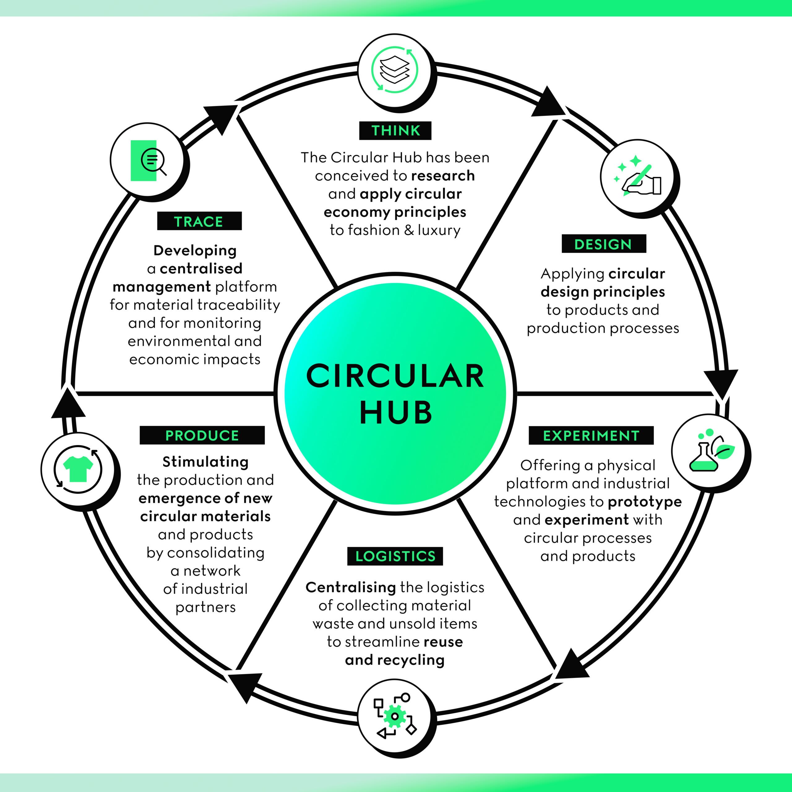 Gucci invests in first Circular Hub, Made in Italy